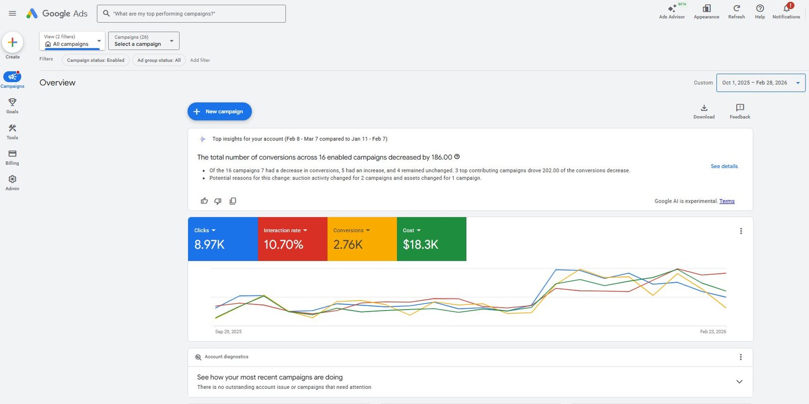 Google Ads 10.70% conversion rate